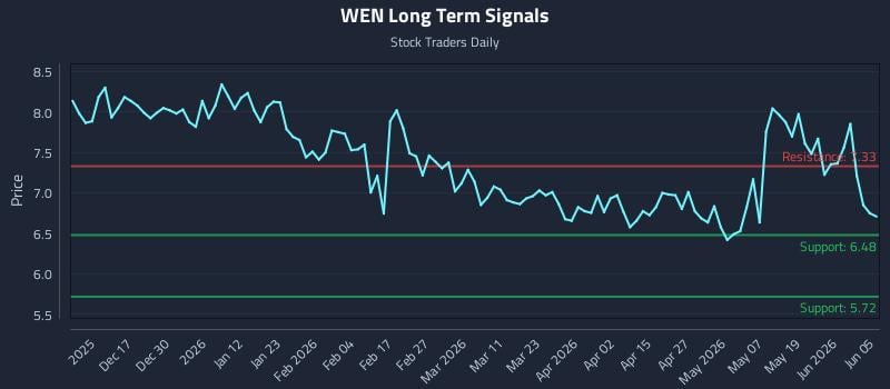 WEN Long Term Analysis for June 7 2026 WEN Long Term Analysis for June 7 2026