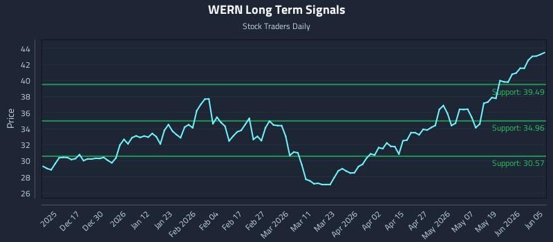 WERN Long Term Analysis for June 7 2026 WERN Long Term Analysis for June 7 2026