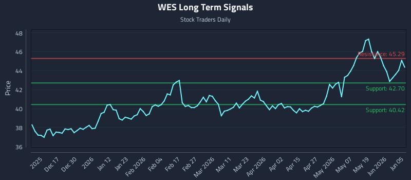 WES Long Term Analysis for June 7 2026 WES Long Term Analysis for June 7 2026