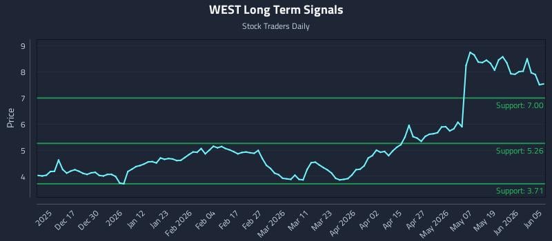WEST Long Term Analysis for June 7 2026
