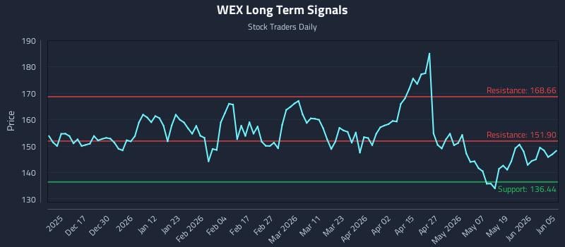 WEX Long Term Analysis for June 7 2026 WEX Long Term Analysis for June 7 2026