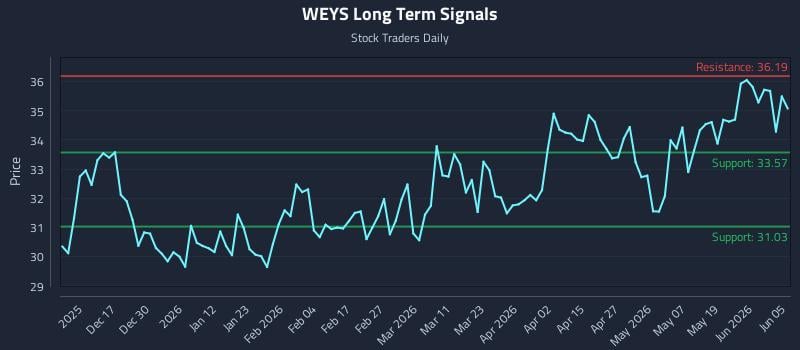 WEYS Long Term Analysis for June 7 2026 WEYS Long Term Analysis for June 7 2026