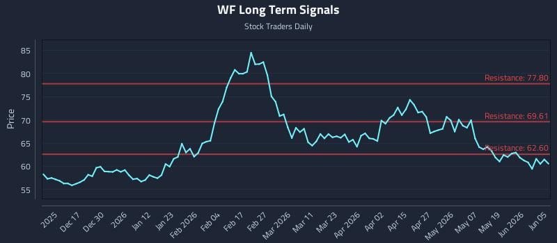 WF Long Term Analysis for June 7 2026 WF Long Term Analysis for June 7 2026