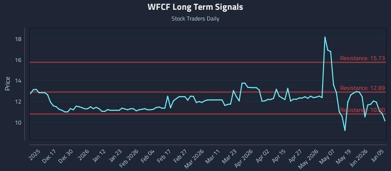 WFCF Long Term Analysis for June 7 2026 WFCF Long Term Analysis for June 7 2026