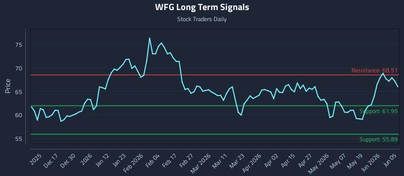 WFG Long Term Analysis for June 7 2026 WFG Long Term Analysis for June 7 2026