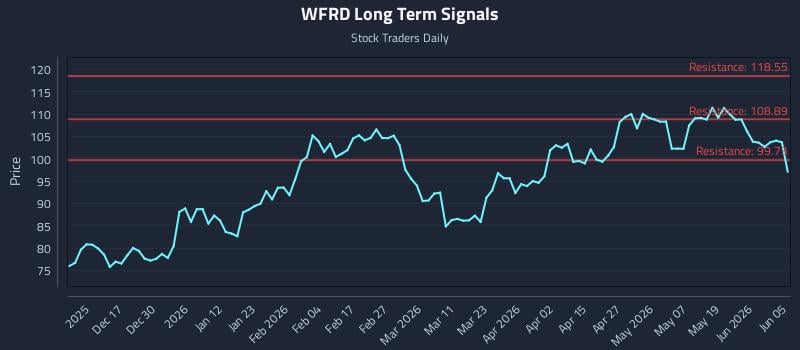 WFRD Long Term Analysis for June 7 2026 WFRD Long Term Analysis for June 7 2026