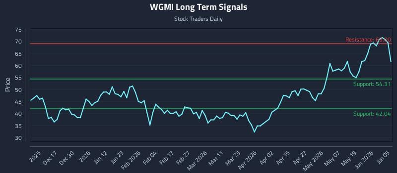 WGMI Long Term Analysis for June 7 2026 WGMI Long Term Analysis for June 7 2026