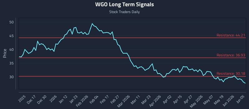 WGO Long Term Analysis for June 7 2026 WGO Long Term Analysis for June 7 2026