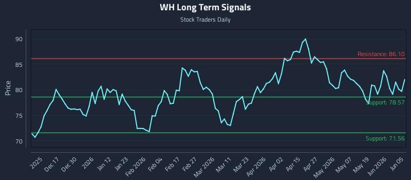 WH Long Term Analysis for June 7 2026 WH Long Term Analysis for June 7 2026