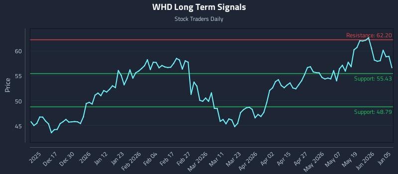 WHD Long Term Analysis for June 7 2026