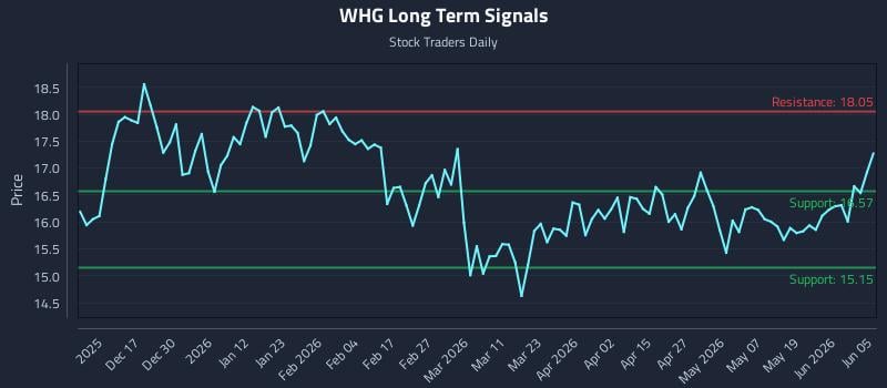 WHG Long Term Analysis for June 7 2026 WHG Long Term Analysis for June 7 2026
