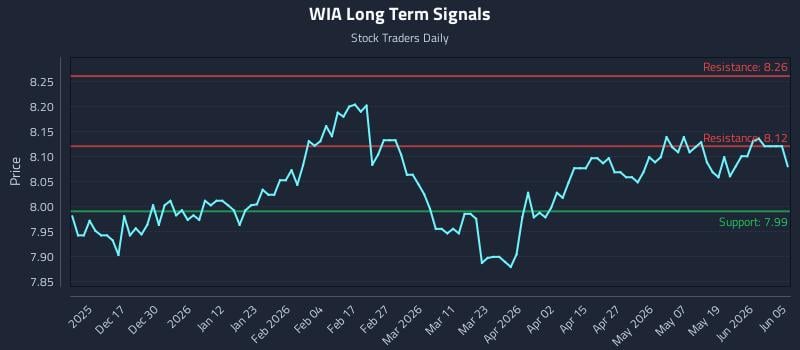 WIA Long Term Analysis for June 7 2026 WIA Long Term Analysis for June 7 2026