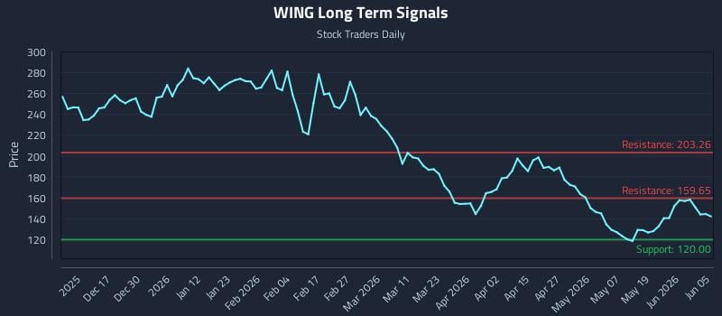 WING Long Term Analysis for June 7 2026