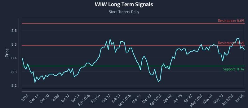 WIW Long Term Analysis for June 7 2026 WIW Long Term Analysis for June 7 2026