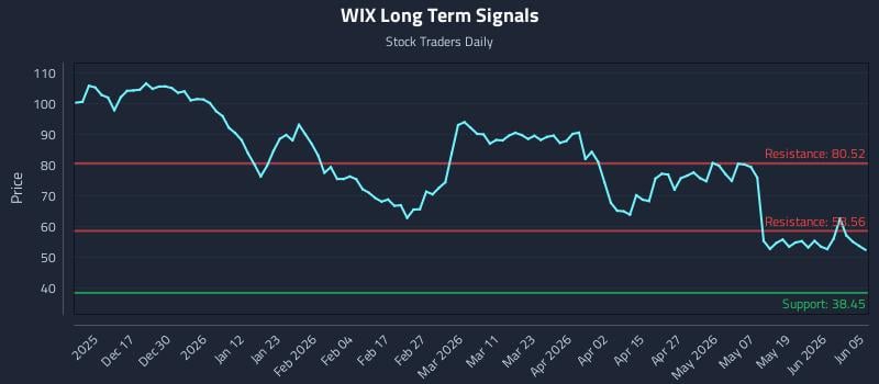 WIX Long Term Analysis for June 7 2026 WIX Long Term Analysis for June 7 2026
