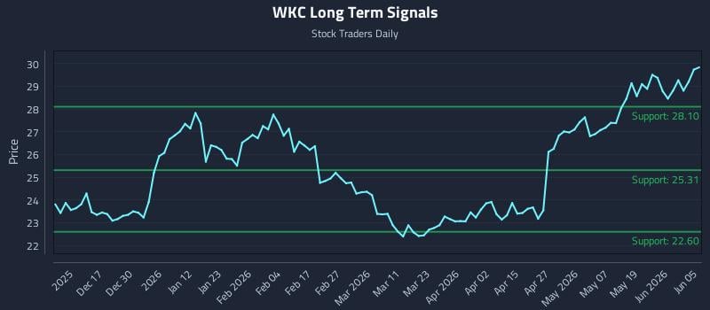 WKC Long Term Analysis for June 7 2026 WKC Long Term Analysis for June 7 2026