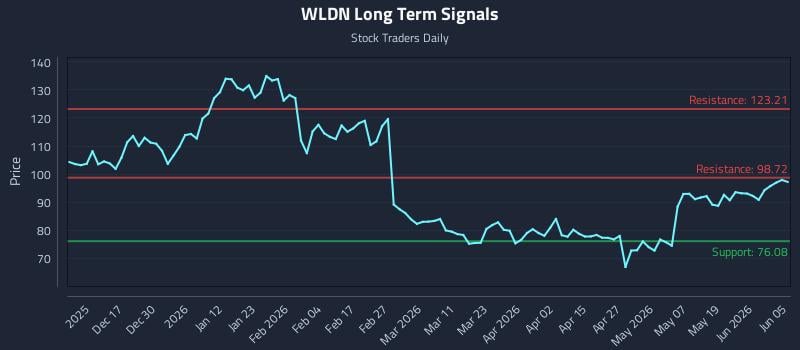 WLDN Long Term Analysis for June 7 2026 WLDN Long Term Analysis for June 7 2026