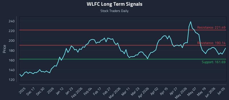 WLFC Long Term Analysis for June 7 2026 WLFC Long Term Analysis for June 7 2026