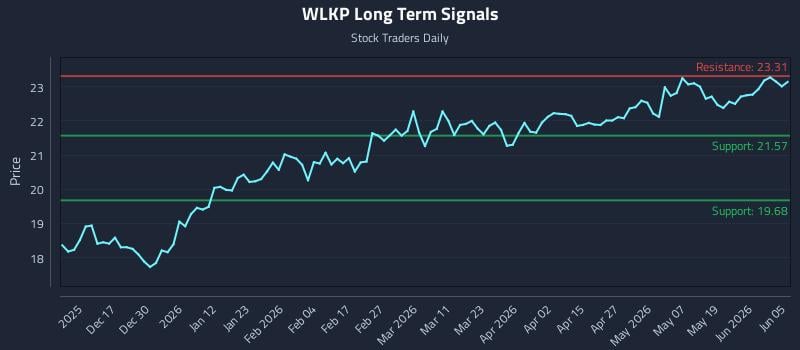 WLKP Long Term Analysis for June 7 2026 WLKP Long Term Analysis for June 7 2026