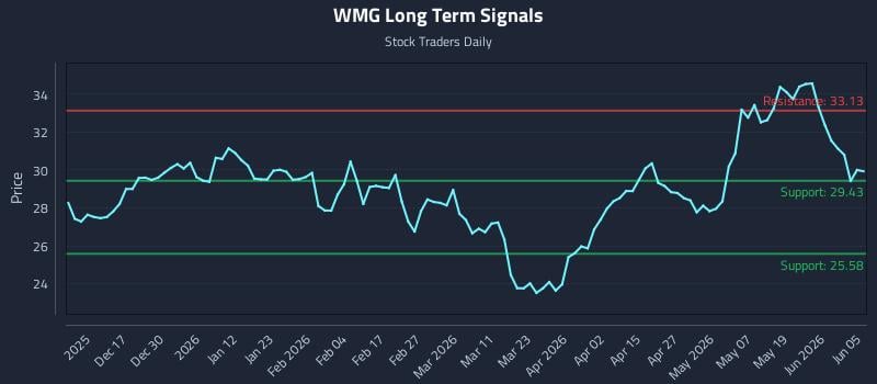 WMG Long Term Analysis for June 7 2026 WMG Long Term Analysis for June 7 2026