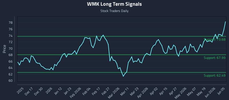 WMK Long Term Analysis for June 7 2026