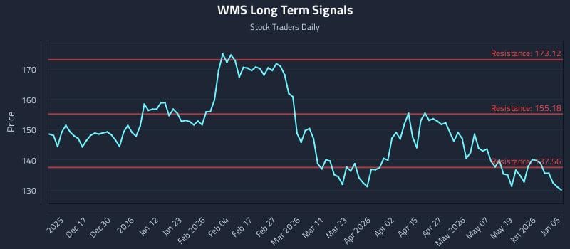 WMS Long Term Analysis for June 7 2026 WMS Long Term Analysis for June 7 2026