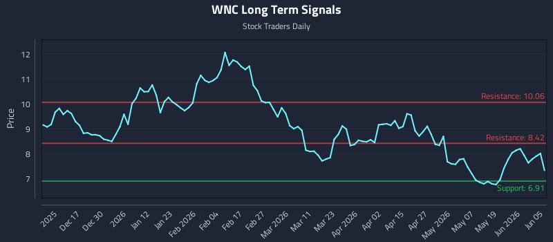 WNC Long Term Analysis for June 7 2026