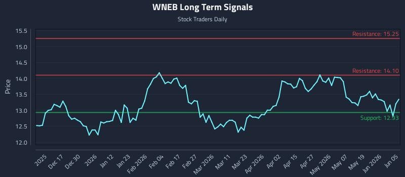 WNEB Long Term Analysis for June 7 2026 WNEB Long Term Analysis for June 7 2026