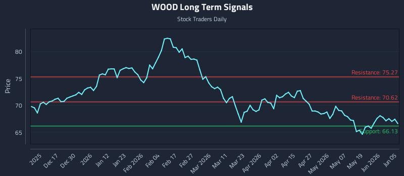 WOOD Long Term Analysis for June 7 2026 WOOD Long Term Analysis for June 7 2026