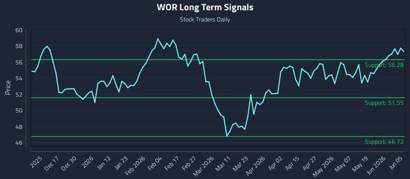 WOR Long Term Analysis for June 7 2026 WOR Long Term Analysis for June 7 2026