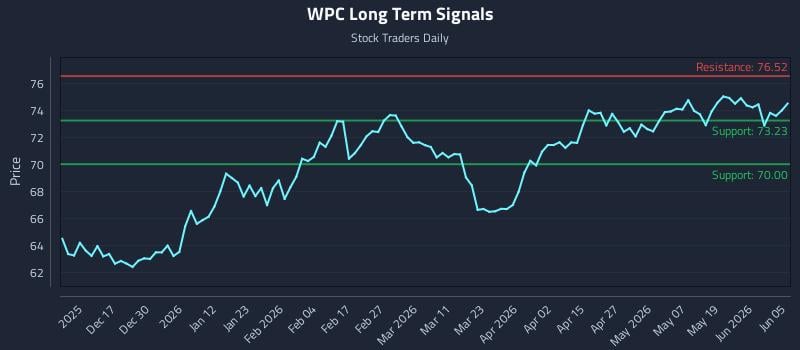 WPC Long Term Analysis for June 7 2026 WPC Long Term Analysis for June 7 2026