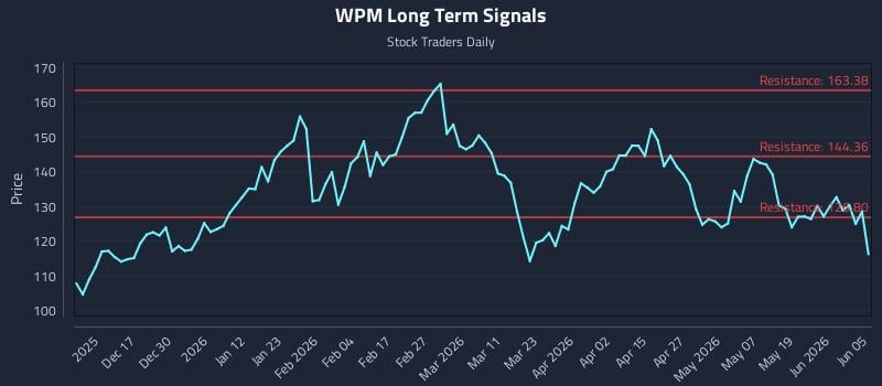 WPM Long Term Analysis for June 7 2026 WPM Long Term Analysis for June 7 2026