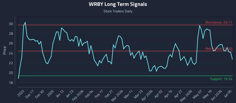 WRBY Long Term Analysis for June 7 2026 WRBY Long Term Analysis for June 7 2026
