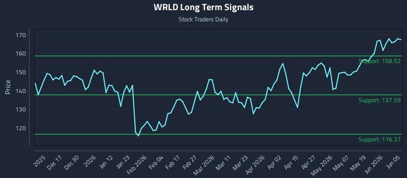 WRLD Long Term Analysis for June 7 2026 WRLD Long Term Analysis for June 7 2026