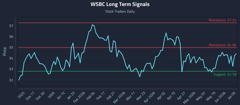 WSBC Long Term Analysis for June 7 2026 WSBC Long Term Analysis for June 7 2026