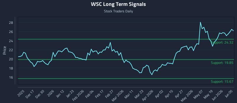 WSC Long Term Analysis for June 7 2026 WSC Long Term Analysis for June 7 2026