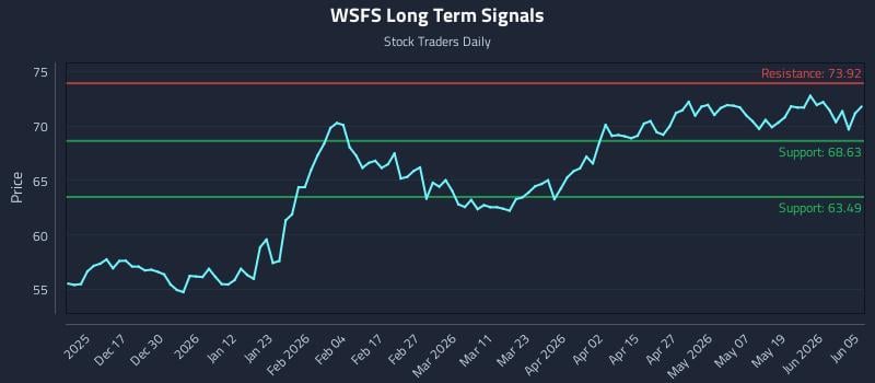 WSFS Long Term Analysis for June 7 2026 WSFS Long Term Analysis for June 7 2026