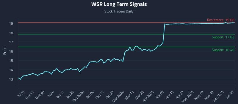 WSR Long Term Analysis for June 7 2026 WSR Long Term Analysis for June 7 2026