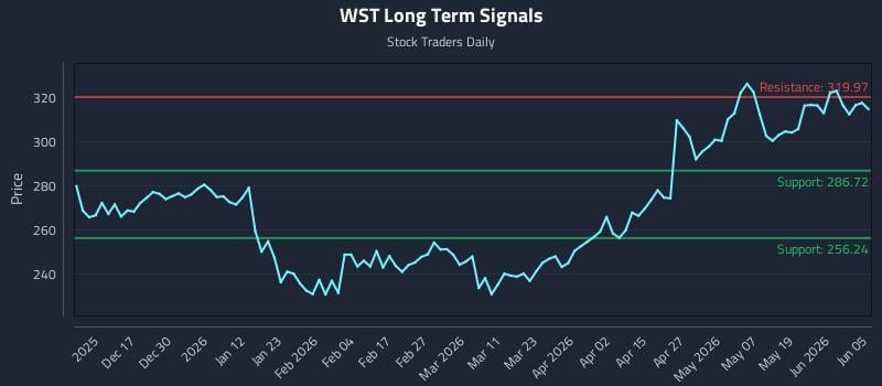 WST Long Term Analysis for June 7 2026 WST Long Term Analysis for June 7 2026