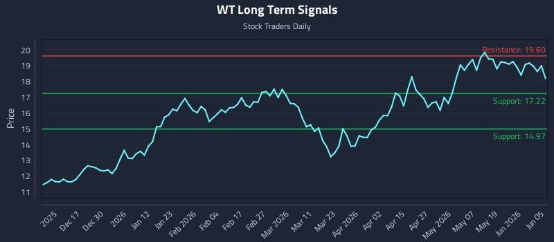 WT Long Term Analysis for June 7 2026 WT Long Term Analysis for June 7 2026