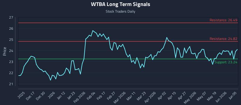 WTBA Long Term Analysis for June 7 2026