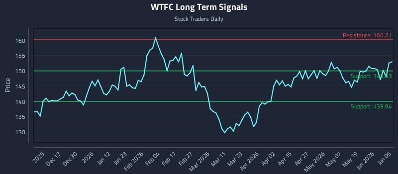WTFC Long Term Analysis for June 7 2026 WTFC Long Term Analysis for June 7 2026