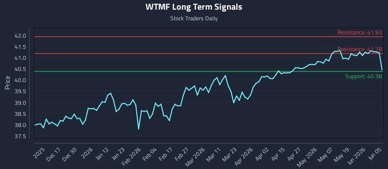 WTMF Long Term Analysis for June 7 2026 WTMF Long Term Analysis for June 7 2026
