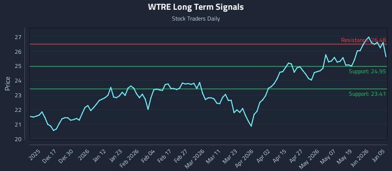 WTRE Long Term Analysis for June 7 2026 WTRE Long Term Analysis for June 7 2026