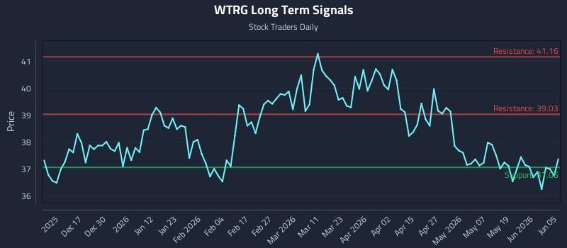 WTRG Long Term Analysis for June 7 2026 WTRG Long Term Analysis for June 7 2026