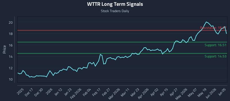 WTTR Long Term Analysis for June 7 2026 WTTR Long Term Analysis for June 7 2026