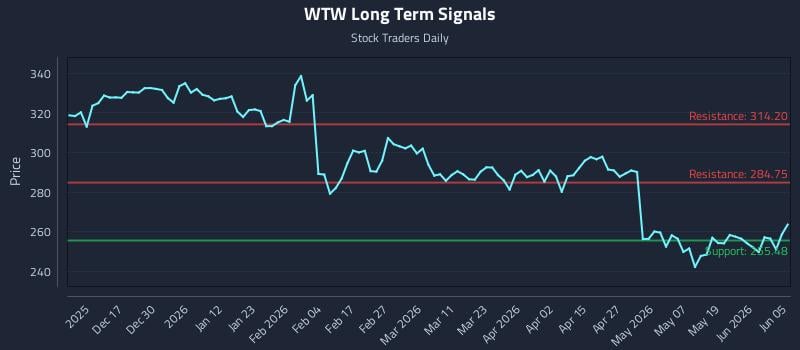WTW Long Term Analysis for June 7 2026 WTW Long Term Analysis for June 7 2026