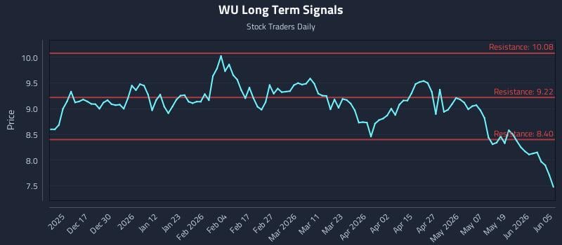 WU Long Term Analysis for June 7 2026 WU Long Term Analysis for June 7 2026