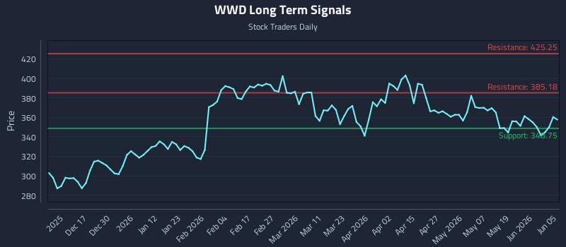 WWD Long Term Analysis for June 7 2026 WWD Long Term Analysis for June 7 2026
