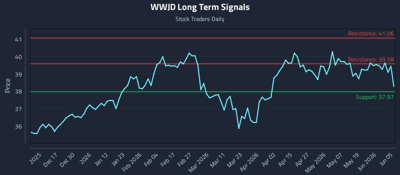 WWJD Long Term Analysis for June 7 2026 WWJD Long Term Analysis for June 7 2026